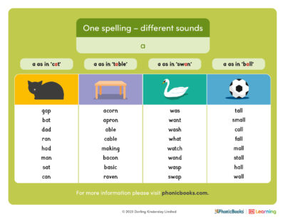 US one spelling different sounds a v2