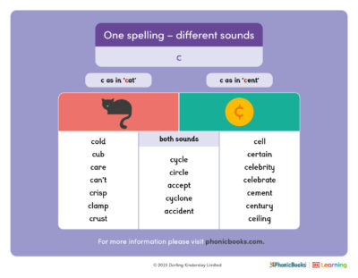 US one spelling different sounds c