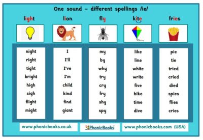One sound - alternative spellings infographics - Phonic Books