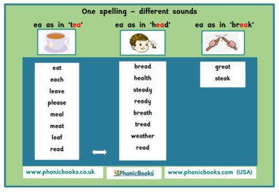 One spelling - alternative sounds infographics - Phonic Books